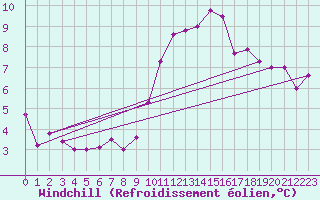Courbe du refroidissement olien pour Colmar (68)