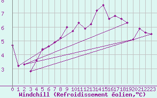Courbe du refroidissement olien pour Chasseral (Sw)