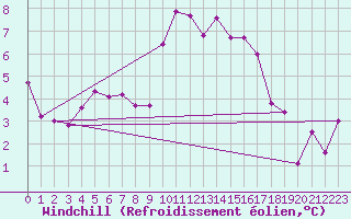 Courbe du refroidissement olien pour Roujan (34)