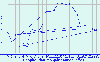 Courbe de tempratures pour Colognac (30)