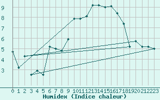 Courbe de l'humidex pour Colognac (30)