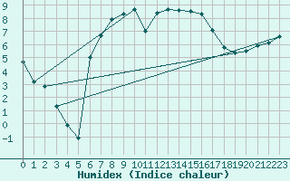Courbe de l'humidex pour Wijk Aan Zee Aws