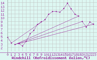 Courbe du refroidissement olien pour Constance (All)
