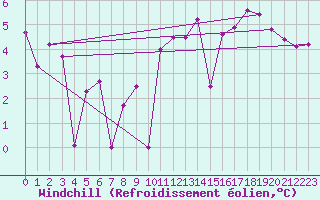 Courbe du refroidissement olien pour Ouessant (29)