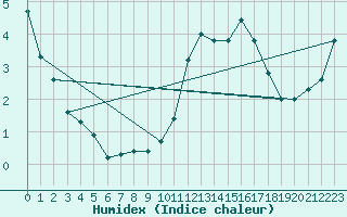 Courbe de l'humidex pour Lille (59)