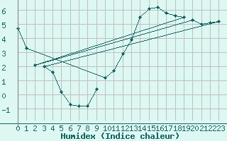 Courbe de l'humidex pour Albi (81)