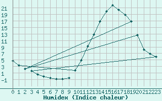 Courbe de l'humidex pour Castellbell i el Vilar (Esp)