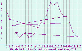 Courbe du refroidissement olien pour Seichamps (54)