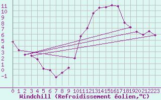 Courbe du refroidissement olien pour Chteaudun (28)