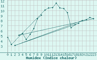 Courbe de l'humidex pour Oppdal-Bjorke