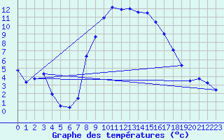 Courbe de tempratures pour Cabauw Tower