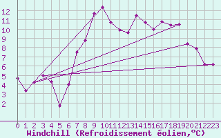 Courbe du refroidissement olien pour Thorney Island