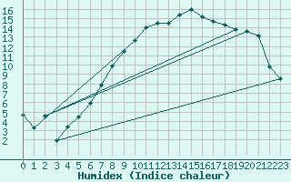 Courbe de l'humidex pour Luedge-Paenbruch