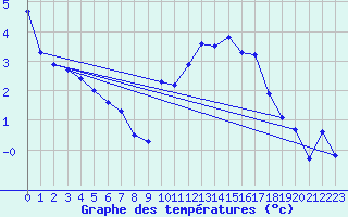 Courbe de tempratures pour Monte Rosa