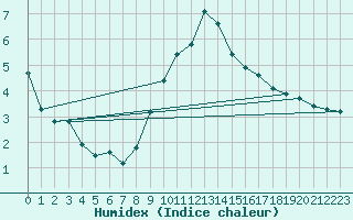 Courbe de l'humidex pour Trgueux (22)