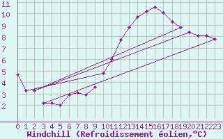 Courbe du refroidissement olien pour Als (30)