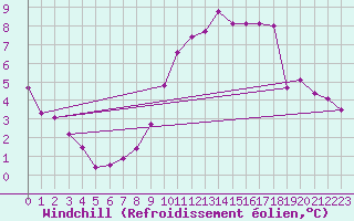 Courbe du refroidissement olien pour Lobbes (Be)