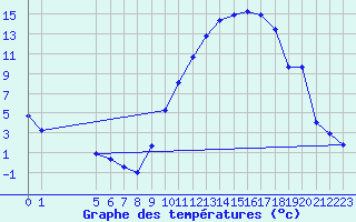 Courbe de tempratures pour Cernay (86)