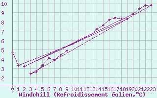 Courbe du refroidissement olien pour Saint-Germain-le-Guillaume (53)