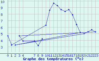 Courbe de tempratures pour Agde (34)