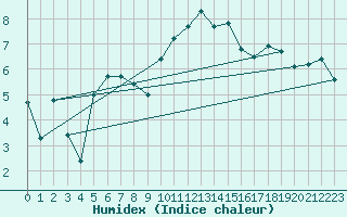 Courbe de l'humidex pour Mona