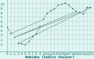 Courbe de l'humidex pour Geisenheim