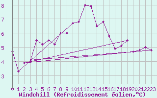 Courbe du refroidissement olien pour Culdrose