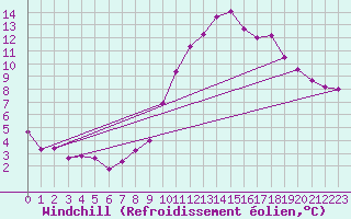 Courbe du refroidissement olien pour Le Luc (83)