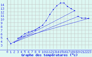 Courbe de tempratures pour Aoste (It)