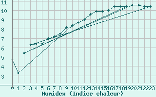 Courbe de l'humidex pour Sopron
