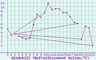 Courbe du refroidissement olien pour Glarus