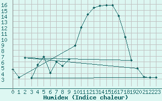 Courbe de l'humidex pour Sant Quint - La Boria (Esp)