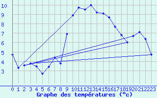 Courbe de tempratures pour Aigle (Sw)