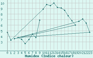 Courbe de l'humidex pour Aigle (Sw)