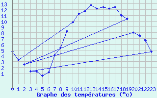 Courbe de tempratures pour Lahr (All)