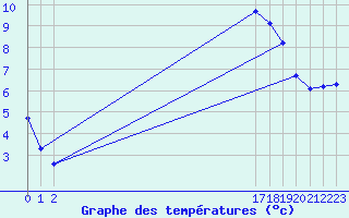 Courbe de tempratures pour Boulaide (Lux)