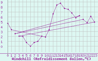 Courbe du refroidissement olien pour Mhling