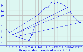 Courbe de tempratures pour Mazinghem (62)