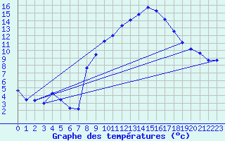 Courbe de tempratures pour Beaucroissant (38)