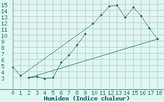 Courbe de l'humidex pour La Molina