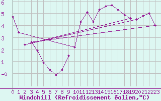 Courbe du refroidissement olien pour Evreux (27)