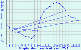 Courbe de tempratures pour Guret (23)