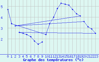 Courbe de tempratures pour Eygliers (05)