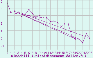 Courbe du refroidissement olien pour Luedenscheid