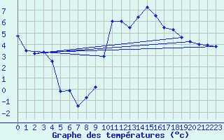 Courbe de tempratures pour Saint Julien (39)