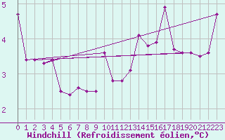 Courbe du refroidissement olien pour Charleroi (Be)