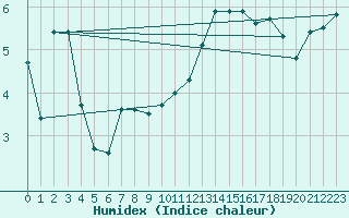 Courbe de l'humidex pour Melun (77)