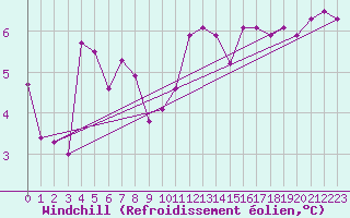 Courbe du refroidissement olien pour Evreux (27)