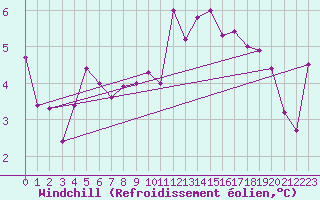 Courbe du refroidissement olien pour Artern