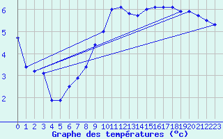 Courbe de tempratures pour Schauenburg-Elgershausen